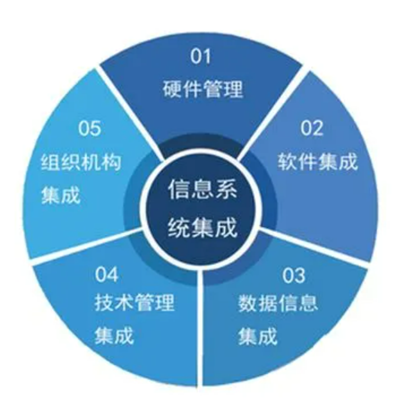 信息技术的新篇章：信息系统集成引领变革